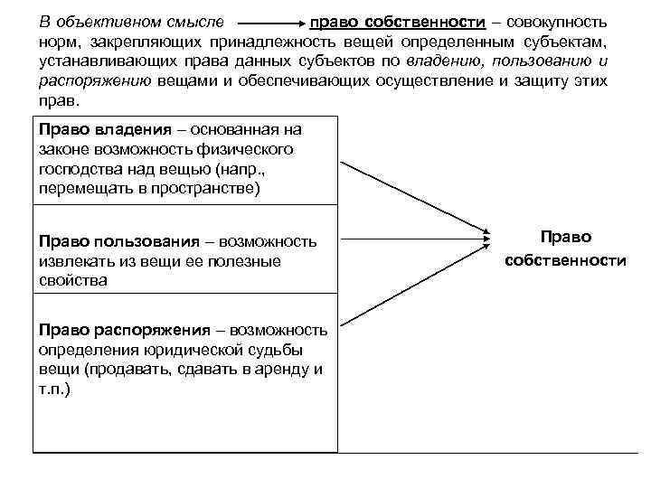 В объективном смысле право собственности – совокупность норм, закрепляющих принадлежность вещей определенным субъектам, устанавливающих