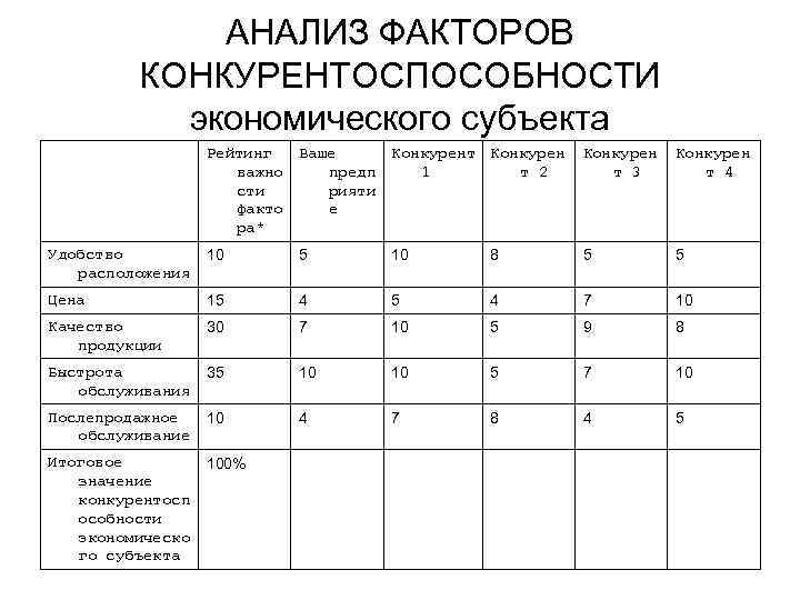 Проанализируйте факторы. Сравнительный анализ конкурентоспособности предприятия. Анализ конкурентоспособности таблица пример. Факторный анализ конкурентов. Анализ конкурентоспособности предприятия таблица.