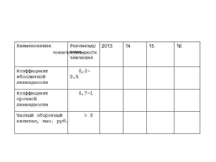 Наименование Рекоменду емые ПОКАЗАТЕЛИ ЛИКВИДНОСТИ значения Коэффициент абсолютной ликвидности Коэффициент срочной ликвидности Чистый оборотный