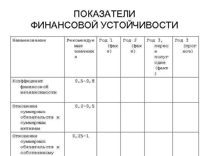 ПОКАЗАТЕЛИ ФИНАНСОВОЙ УСТОЙЧИВОСТИ Наименование Рекомендуе Год 1 мые (фак значени т) я Коэффициент финансовой