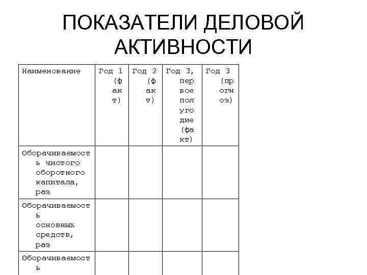 ПОКАЗАТЕЛИ ДЕЛОВОЙ АКТИВНОСТИ Наименование Оборачиваемост ь чистого оборотного капитала, раз Оборачиваемост ь основных средств,