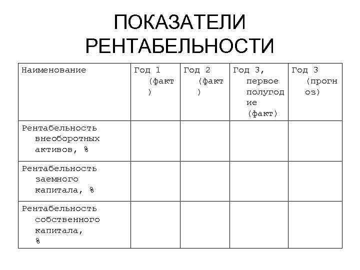 ПОКАЗАТЕЛИ РЕНТАБЕЛЬНОСТИ Наименование Рентабельность внеоборотных активов, % Рентабельность заемного капитала, % Рентабельность собственного капитала,