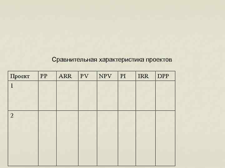 Сравнительная характеристика проектов Проект 1 2 РР АRR PV NPV PI IRR DРР 