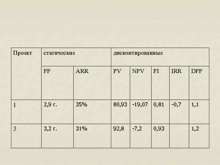 Проект статические дисконтированные РР АRR PV NPV 1 2, 9 г. 35% 80, 93