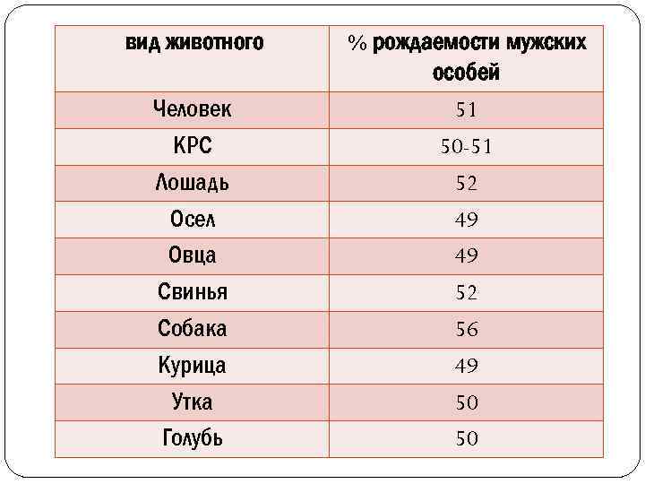 вид животного Человек КРС Лошадь Осел Овца Свинья Собака Курица Утка Голубь % рождаемости
