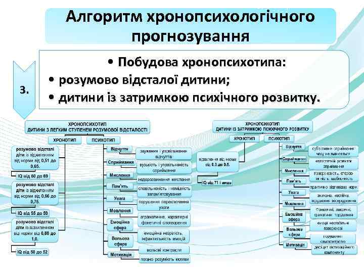 Алгоритм хронопсихологічного прогнозування 3. • Побудова хронопсихотипа: • розумово відсталої дитини; • дитини із