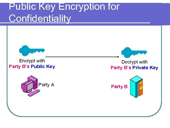Public Key Encryption for Confidentiality Encrypt with Party B’s Public Key Party A Decrypt