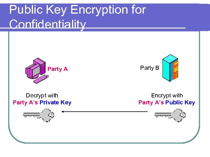 Public Key Encryption for Confidentiality Party A Decrypt with Party A’s Private Key Party