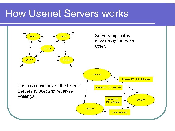 How Usenet Servers works Servers replicates newsgroups to each other. Users can use any