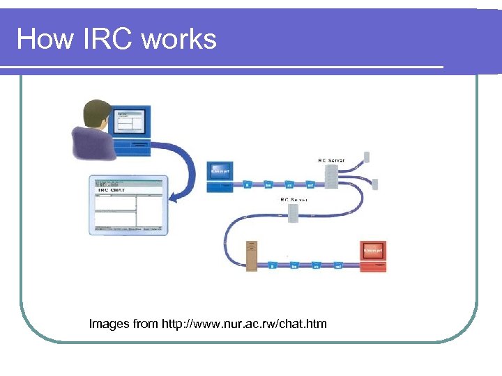 How IRC works Images from http: //www. nur. ac. rw/chat. htm 