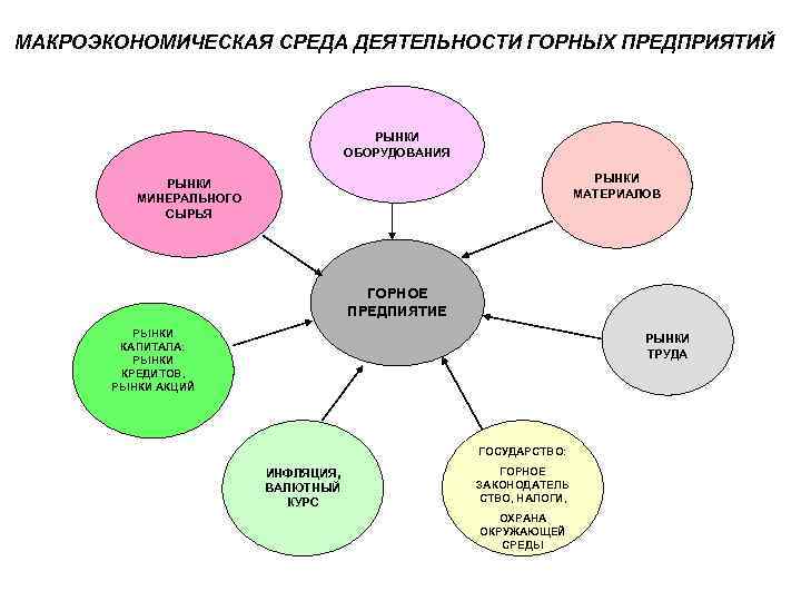 К макроэкономическому окружению инвестиционного проекта не относится