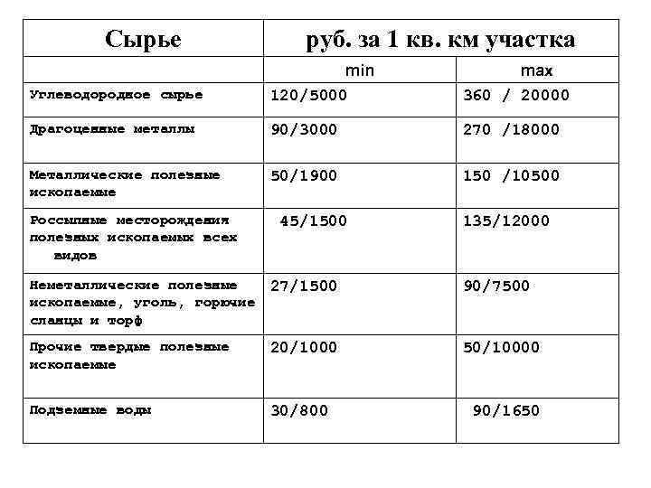Сырье руб. за 1 кв. км участка min max Углеводородное сырье 120/5000 360 /