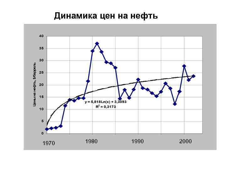 Динамика нефти. Динамика стоимости нефти. Динамика цен на нефть в 1980-х. Динамика цен на нефть с 1970. Нефть по годам в 1980 годы.