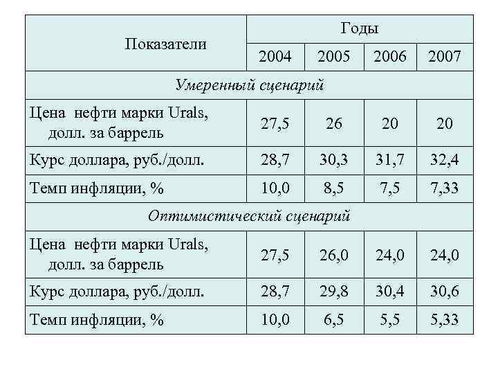 Показатели Годы 2004 2005 2006 2007 Умеренный сценарий Цена нефти марки Urals, долл. за