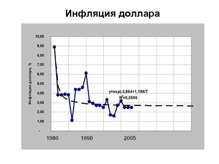 Инфляция доллара