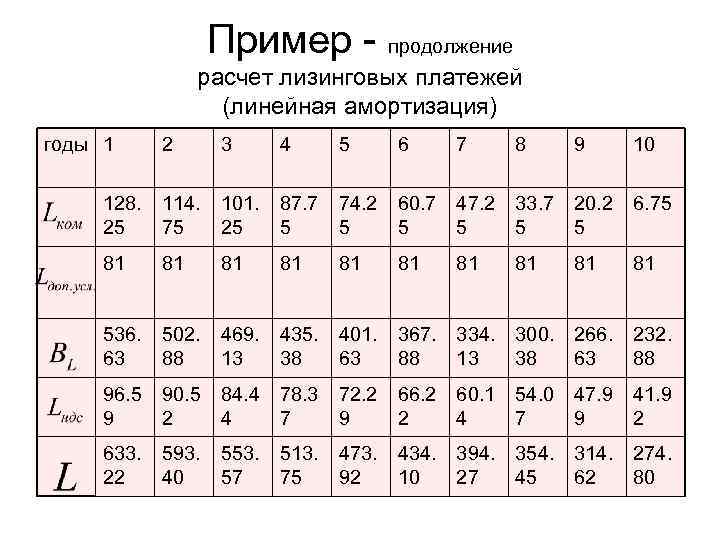 Пример - продолжение расчет лизинговых платежей (линейная амортизация) годы 1 2 3 4 5