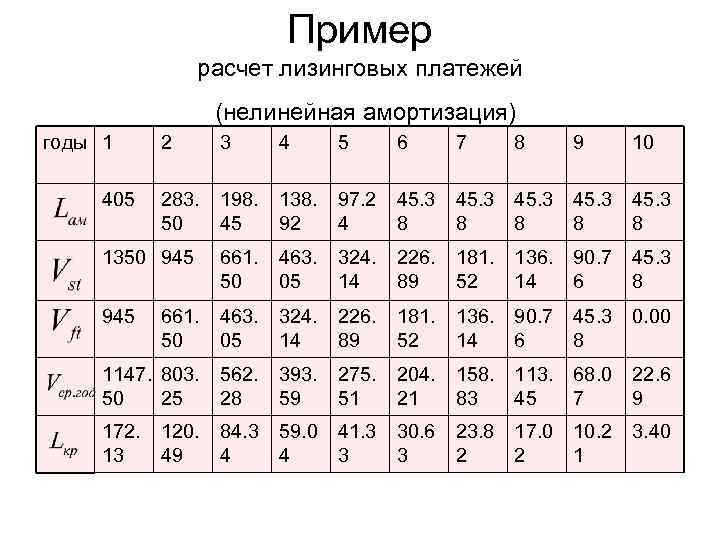 Пример расчет лизинговых платежей (нелинейная амортизация) годы 1 405 2 3 4 5 283.