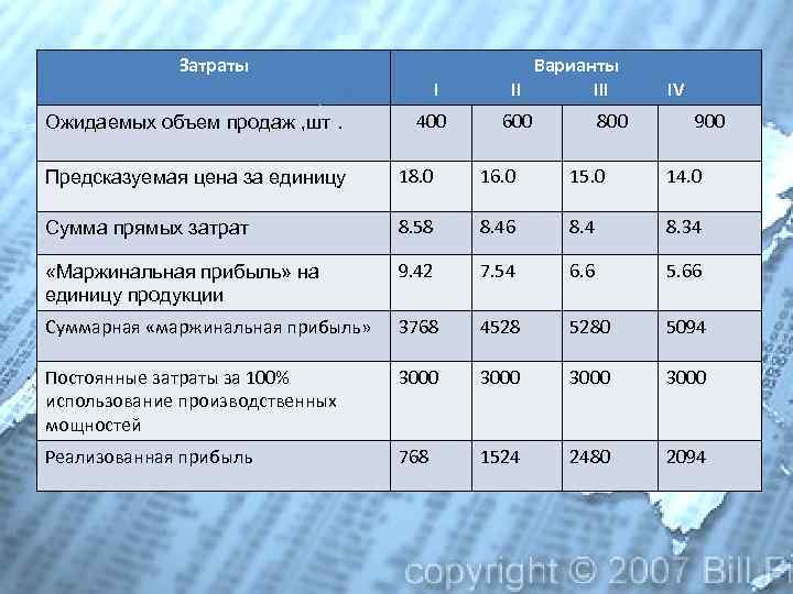 Затраты Ожидаемых объем продаж , шт. I 400 Варианты II III 600 800 IV