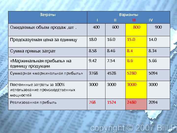 Затраты Ожидаемых объем продаж , шт. I 400 Варианты II III 600 800 IV