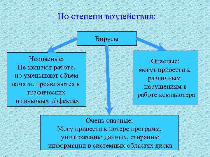 По степени воздействия: Вирусы Неопасные: Не мешают работе, но уменьшают объем памяти, проявляются в