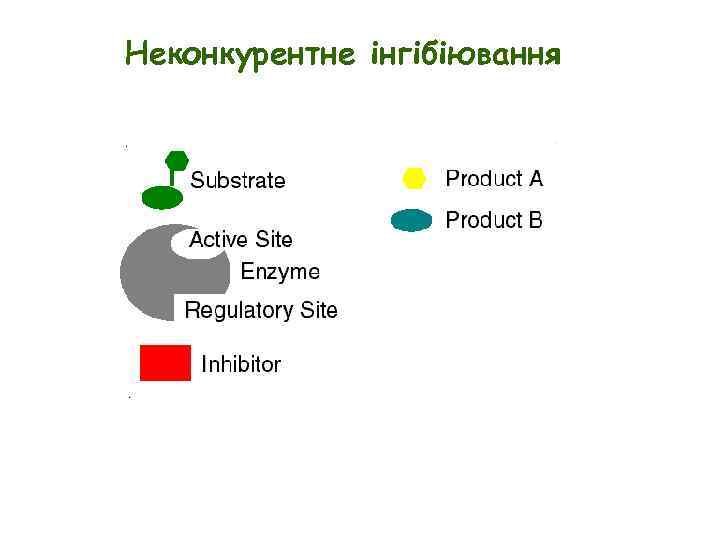 Неконкурентне інгібіювання 