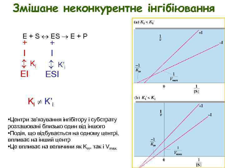 Змішане неконкурентне інгібіювання E + S E + P + I EI ESI Ki