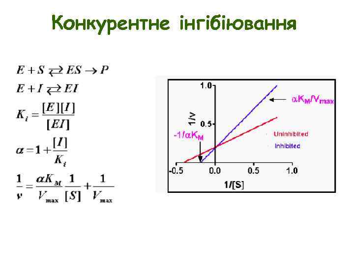 Конкурентне інгібіювання 