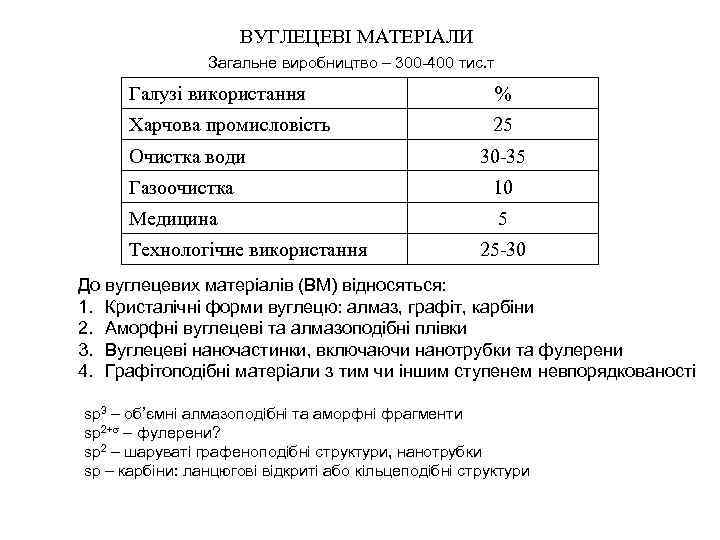 ВУГЛЕЦЕВІ МАТЕРІАЛИ Загальне виробництво – 300 -400 тис. т Галузі використання % Харчова промисловість