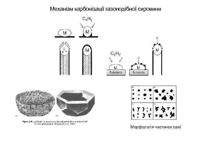 Механізм карбонізації газоподібної сировини Морфологія частинок сажі 