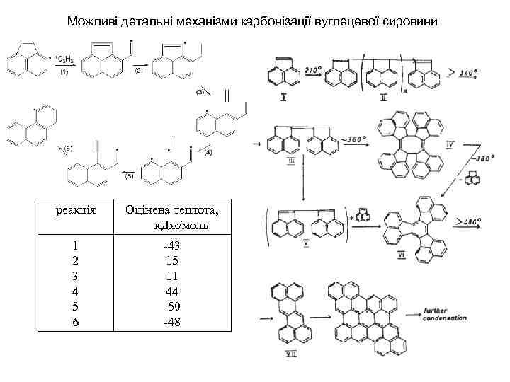 Можливі детальні механізми карбонізації вуглецевої сировини реакція Оцінена теплота, к. Дж/моль 1 2 3