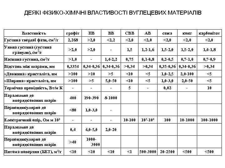 ДЕЯКІ ФІЗИКО-ХІМІЧНІ ВЛАСТИВОСТІ ВУГЛЕЦЕВИХ МАТЕРІАЛІВ Властивість графіт ПВ ВВ СВВ АВ сажа кокс карбонізат