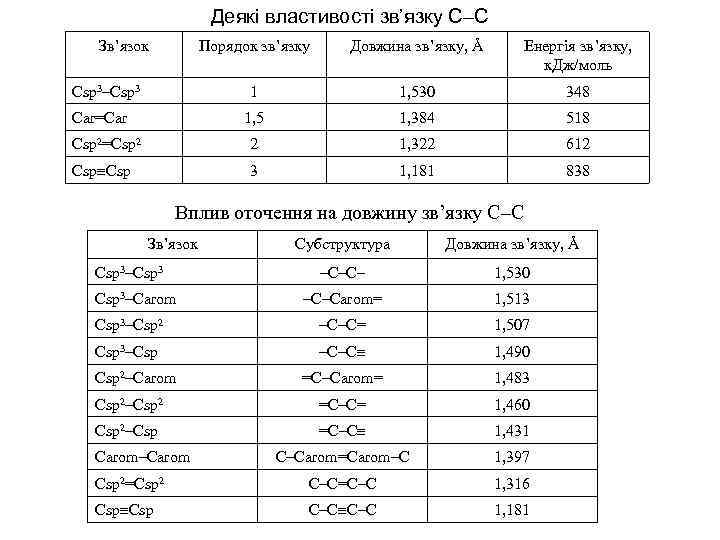 Деякі властивості зв’язку С–С Зв’язок Порядок зв’язку Довжина зв’язку, Å Енергія зв’язку, к. Дж/моль