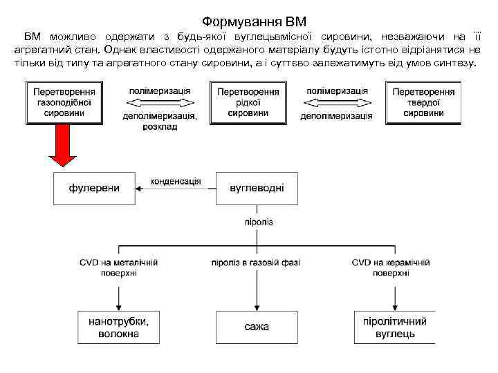 Формування ВМ ВМ можливо одержати з будь-якої вуглецьвмісної сировини, незважаючи на її агрегатний стан.