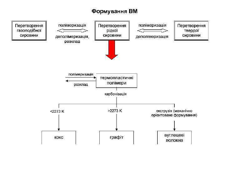 Формування ВМ 