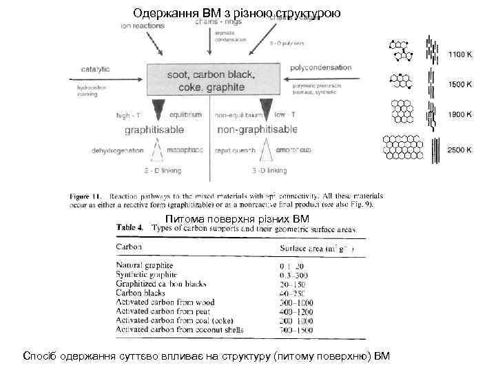 Одержання ВМ з різною структурою Питома поверхня різних ВМ Спосіб одержання суттєво впливає на