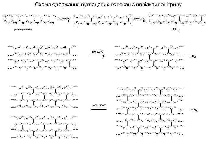 Схема одержання вуглецевих волокон з поліакрилонітрилу 300 -400 ОС 500 -600 ОС + Н
