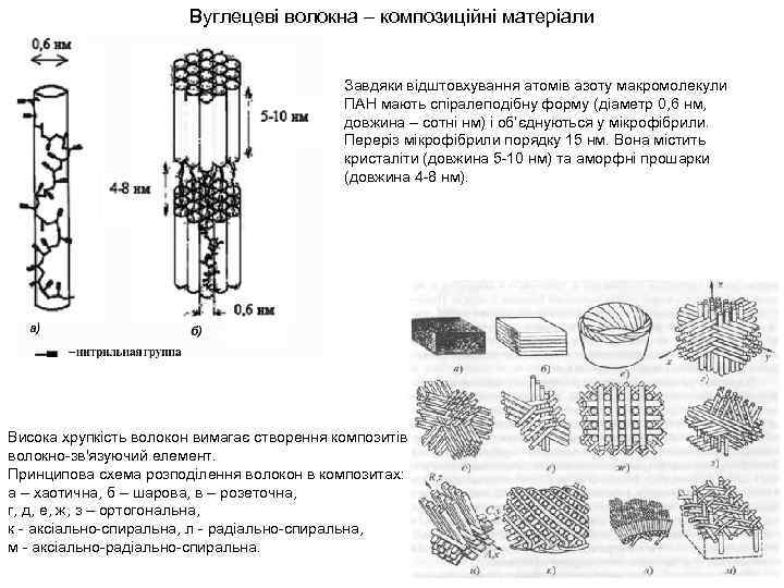 Вуглецеві волокна – композиційні матеріали Завдяки відштовхування атомів азоту макромолекули ПАН мають спіралеподібну форму