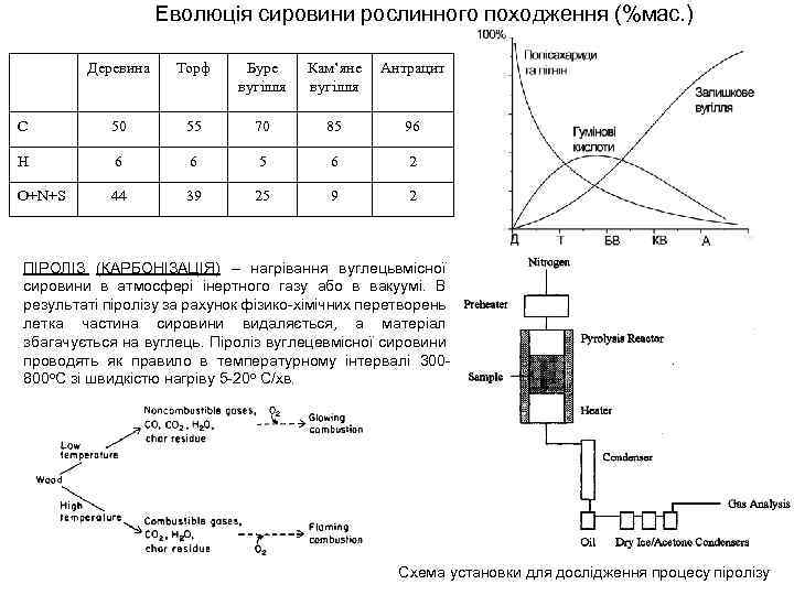 Еволюція сировини рослинного походження (%мас. ) Деревина Торф Буре вугілля Кам’яне вугілля Антрацит С