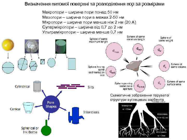 Визначення питомої поверхні та розподілення пор за розмірами Макропори – ширина пори понад 50