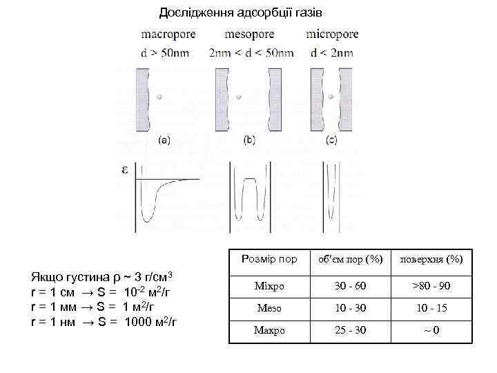 Дослідження адсорбції газів Розмір пор Якщо густина ρ ~ 3 г/см 3 r =