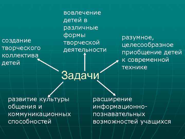 создание творческого коллектива детей вовлечение детей в различные формы творческой деятельности Задачи развитие культуры