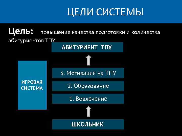 ЦЕЛИ СИСТЕМЫ Цель: повышение качества подготовки и количества абитуриентов ТПУ АБИТУРИЕНТ ТПУ 3. Мотивация