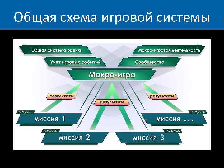 Общая схема игровой системы 