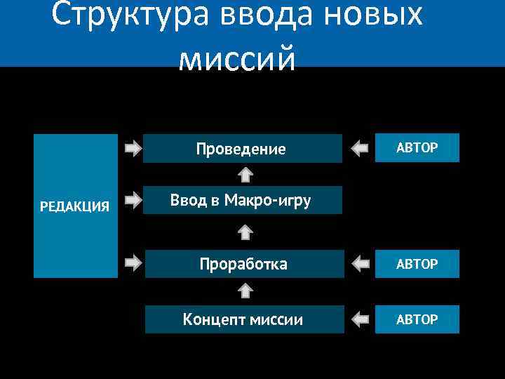 Структура ввода новых миссий Проведение РЕДАКЦИЯ АВТОР Ввод в Макро-игру Проработка АВТОР Концепт миссии