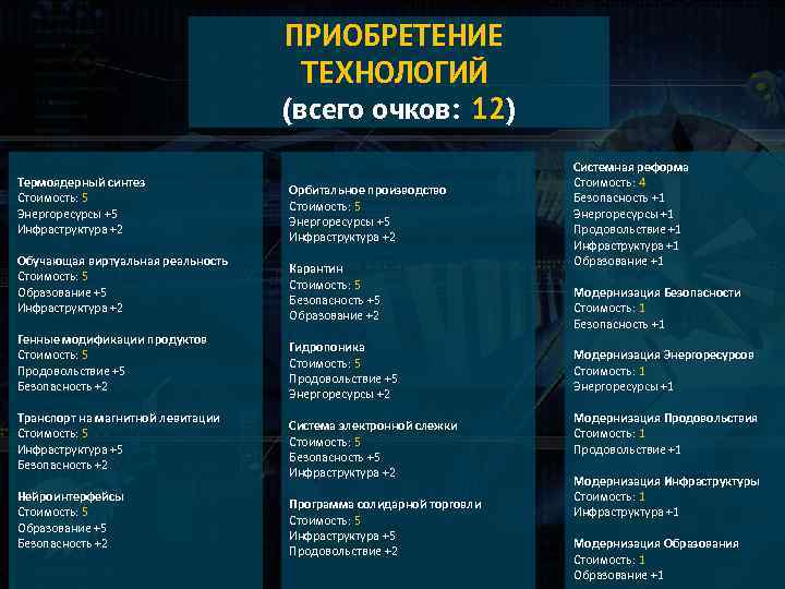 ПРИОБРЕТЕНИЕ ТЕХНОЛОГИЙ (всего очков: 12) Термоядерный синтез Стоимость: 5 Энергоресурсы +5 Инфраструктура +2 Обучающая