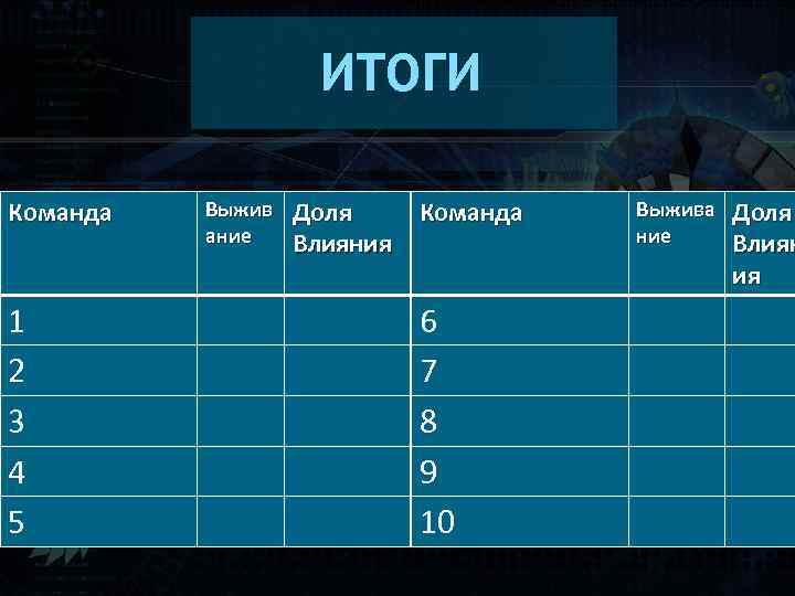 ИТОГИ Команда 1 2 3 4 5 Выжив ание Доля Влияния Команда 6 7