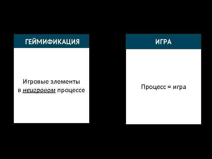 ГЕЙМИФИКАЦИЯ ИГРА Игровые элементы в неигровом процессе Процесс = игра 