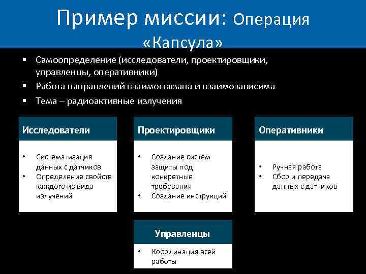 Пример миссии: Операция «Капсула» § Самоопределение (исследователи, проектировщики, управленцы, оперативники) § Работа направлений взаимосвязана