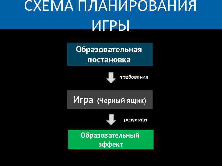 СХЕМА ПЛАНИРОВАНИЯ ИГРЫ Образовательная постановка требования Игра (Черный ящик) результат Образовательный эффект 