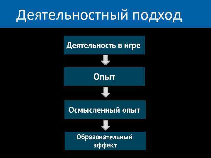 Деятельностный подход Деятельность в игре Опыт Осмысленный опыт Образовательный эффект 